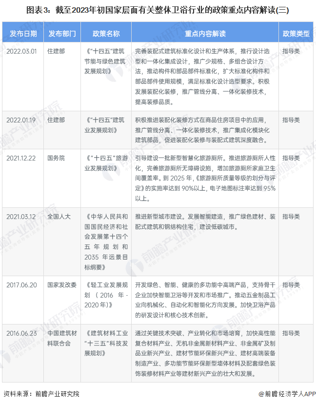 、解读及发展目标情况 鼓励智能、节能环保的卫浴五金产品发展尊龙凯时ag旗舰厅登陆2023年中国整体卫浴行业政策汇总(图1)