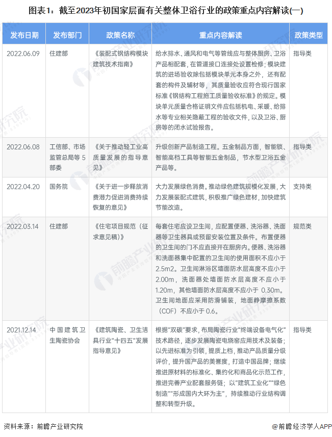 、解读及发展目标情况 鼓励智能、节能环保的卫浴五金产品发展尊龙凯时ag旗舰厅登陆2023年中国整体卫浴行业政策汇总(图6)