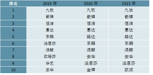 ：国产替代进程加速行业集中度拥有较大提升空间尊龙凯时注册2023卫浴行业企业竞争格局分析(图2)