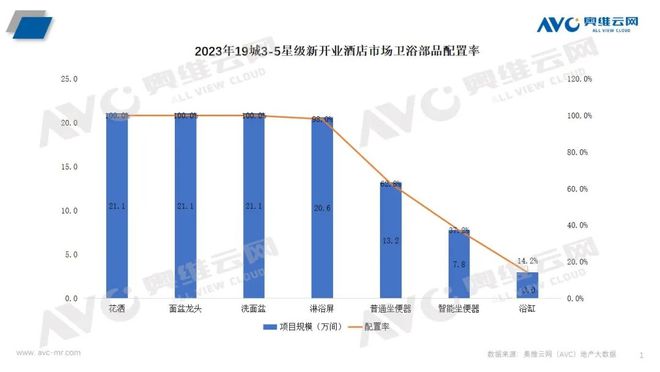 卫浴在精装修市场与酒店市场均占比较大尊龙凯时ag旗舰厅登陆卫浴洁具：智能(图4)